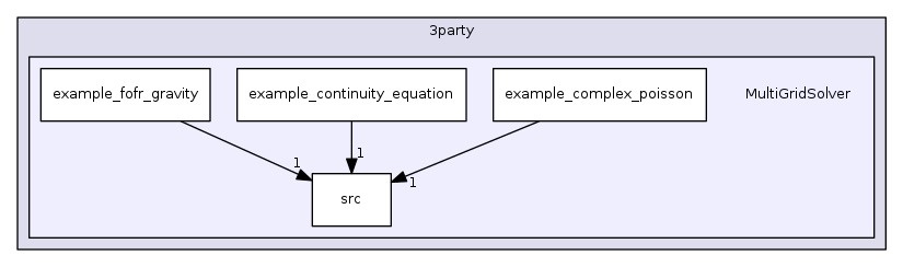 src/3party/MultiGridSolver