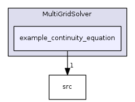 src/3party/MultiGridSolver/example_continuity_equation