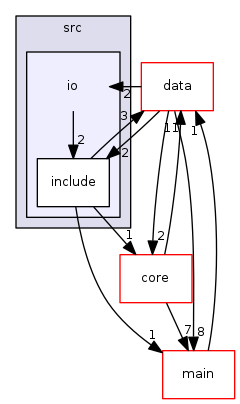 src/io